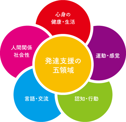 発達支援の五領域｜知的能力障害（知的障害）,自閉スペクトラム症,注意欠如・多動症(ADHD),限局性学習症（学習障害）